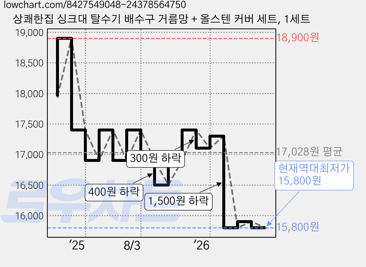 상쾌한집 싱크대 탈수기 배수구 거름망 + 올스텐 커버 세트, 1세트 가격 변동 차트, 현재가 15,800원, 역대최저가