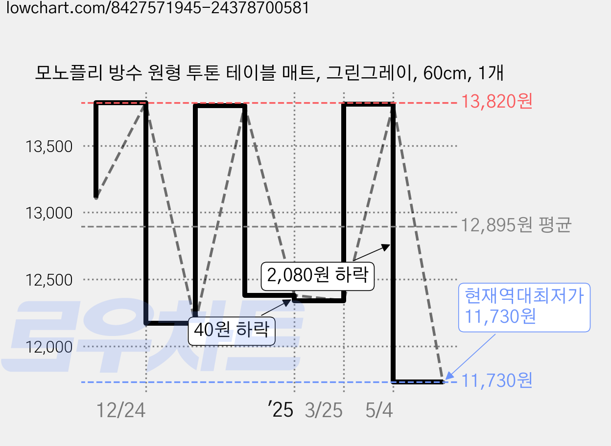 모노플리 방수 원형 투톤 테이블 매트, 그린그레이, 60cm, 1개 가격 변동 차트, 현재가 11,730원, 역대최저가