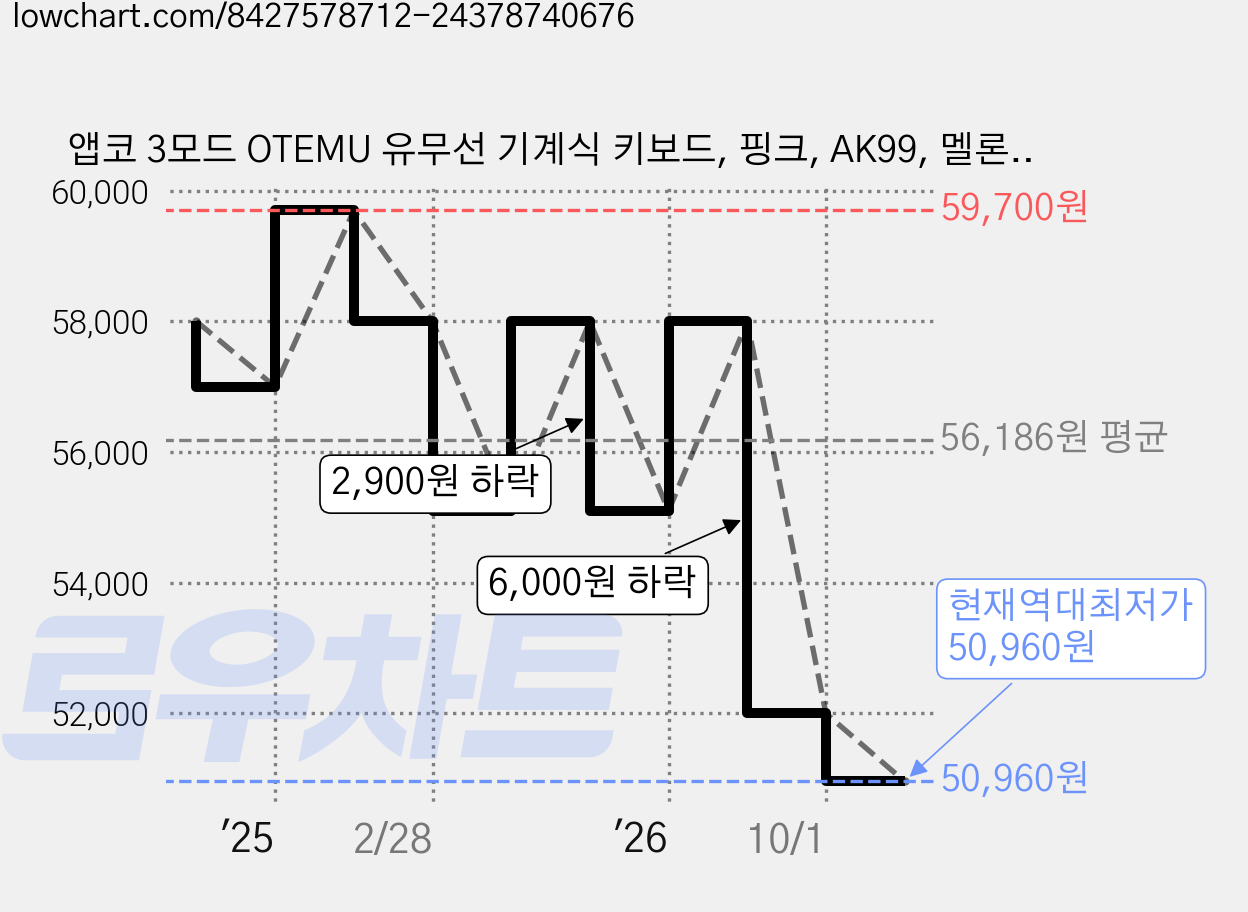 앱코 3모드 OTEMU 유무선 기계식 키보드, 핑크, AK99, 멜론축 가격 변동 차트, 현재가 50,960원, 역대최저가