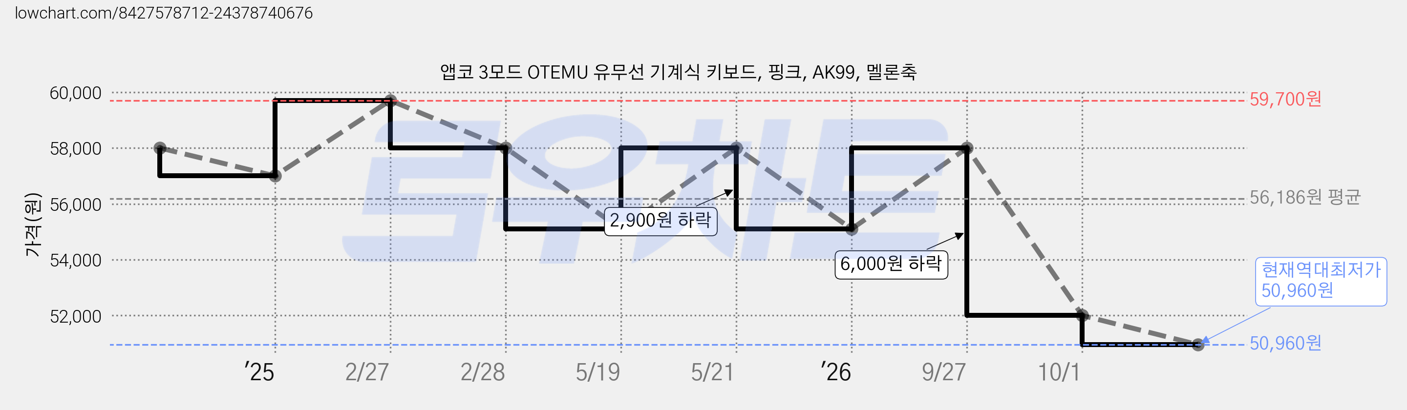앱코 3모드 OTEMU 유무선 기계식 키보드, 핑크, AK99, 멜론축 가격 변동 차트, 현재가 50,960원, 역대최저가