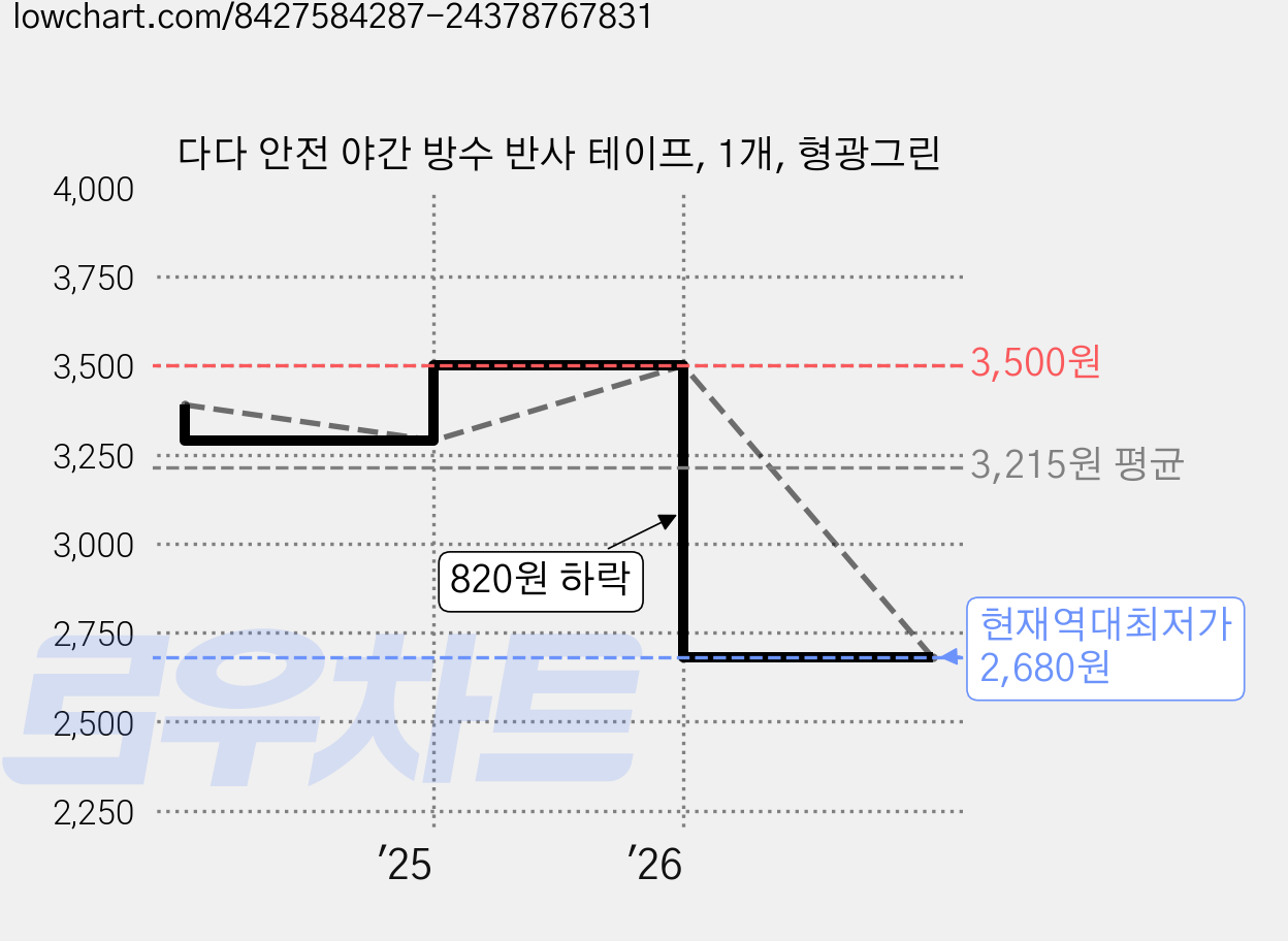 다다 안전 야간 방수 반사 테이프, 1개, 형광그린 가격 변동 차트, 현재가 2,680원, 역대최저가