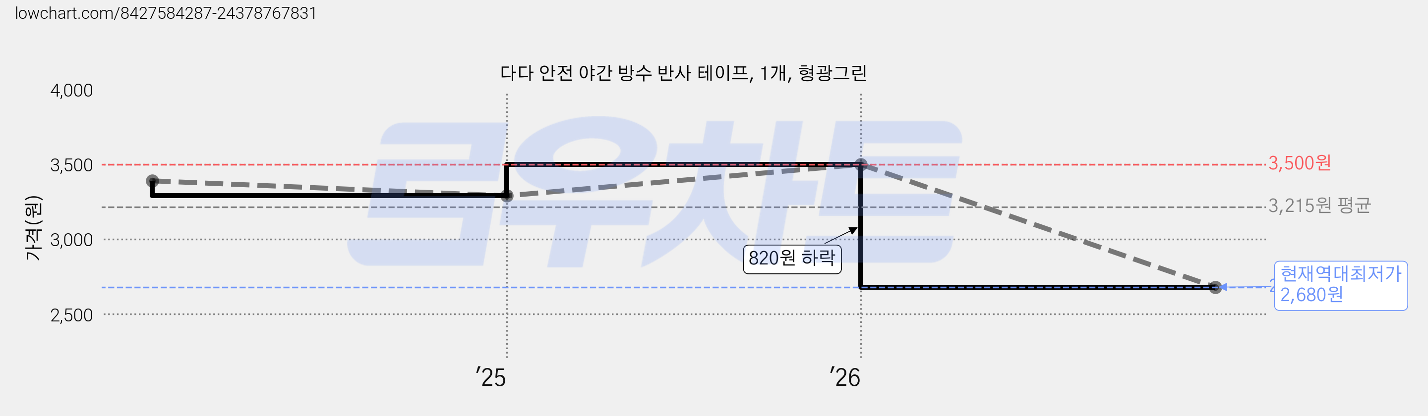 다다 안전 야간 방수 반사 테이프, 1개, 형광그린 가격 변동 차트, 현재가 2,680원, 역대최저가