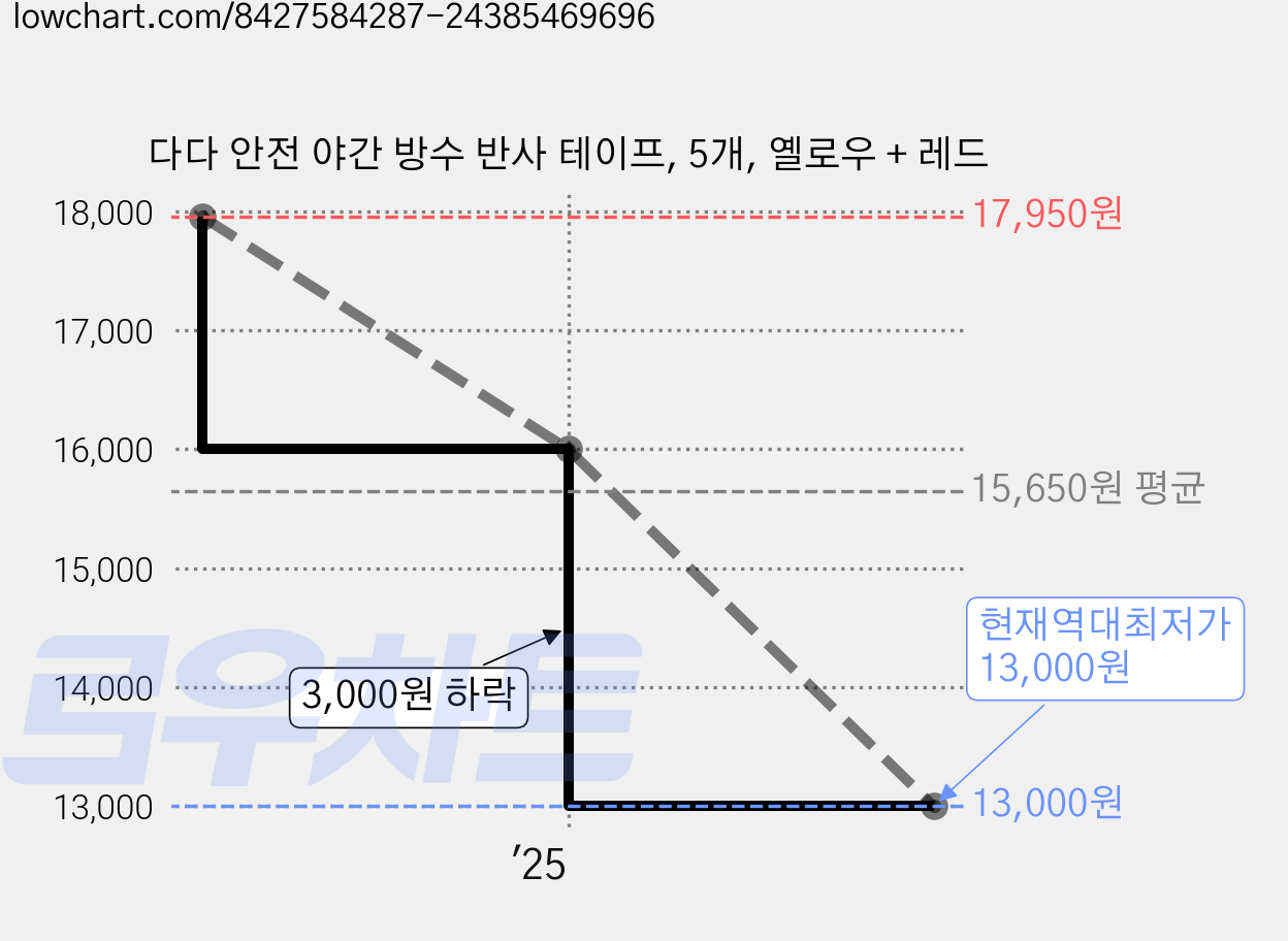 다다 안전 야간 방수 반사 테이프, 5개, 옐로우 + 레드 가격 변동 차트, 현재가 13,000원, 역대최저가
