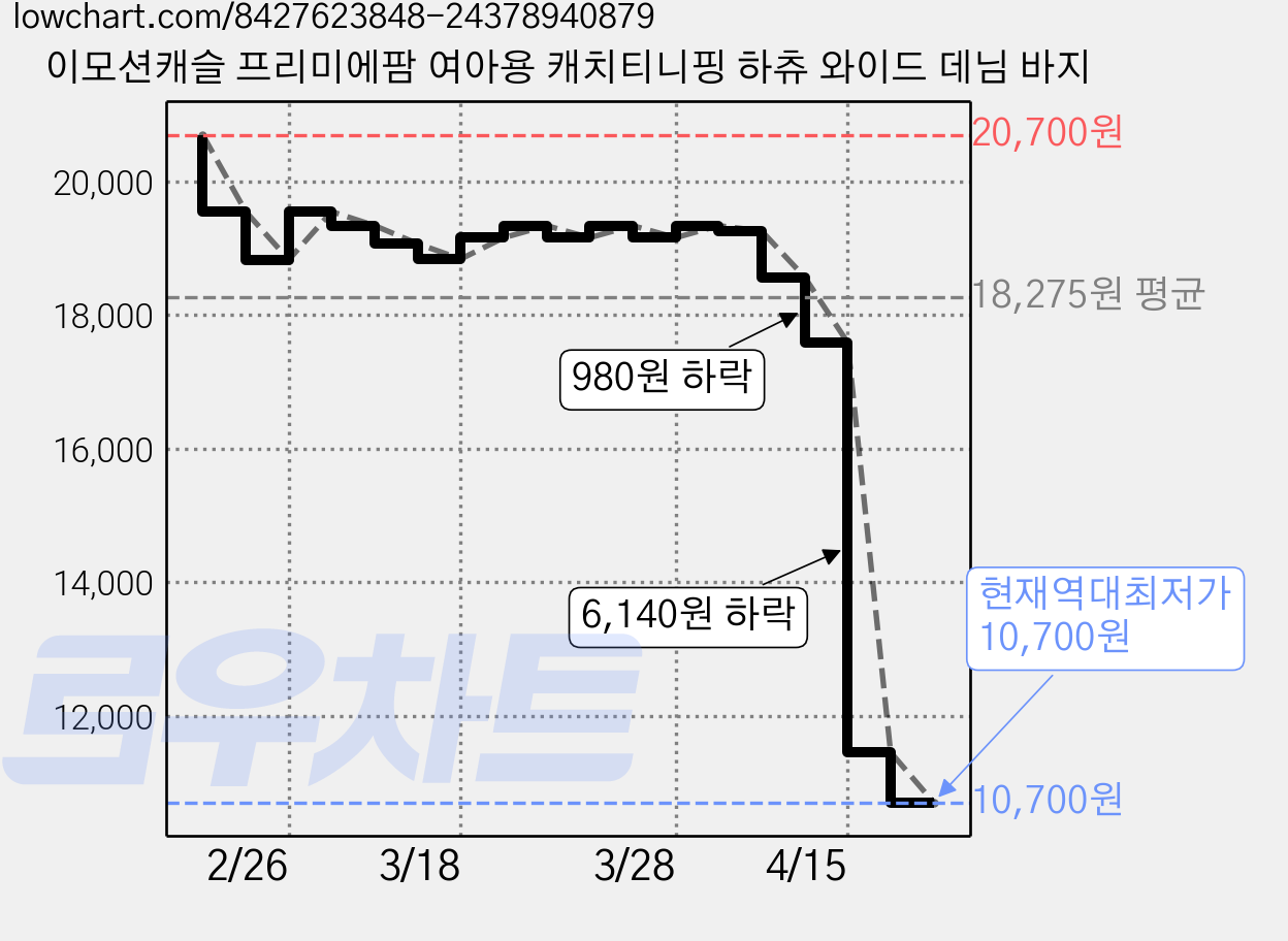 이모션캐슬 프리미에팜 여아용 캐치티니핑 하츄 와이드 데님 바지 가격 변동 차트, 현재가 10,700원, 역대최저가