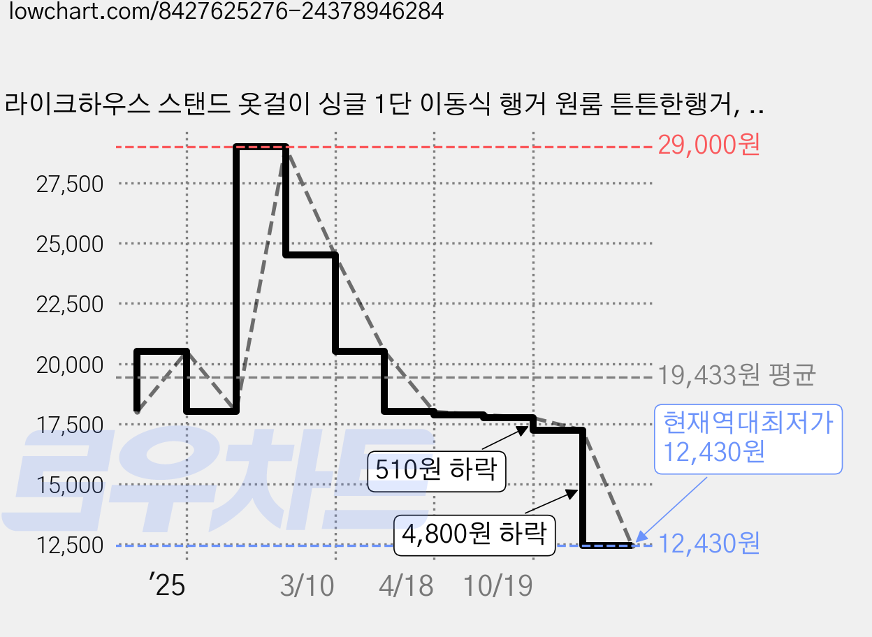 라이크하우스 스탠드 옷걸이 싱글 1단 이동식 행거 원룸 튼튼한행거, 블랙 가격 변동 차트, 현재가 12,430원, 역대최저가