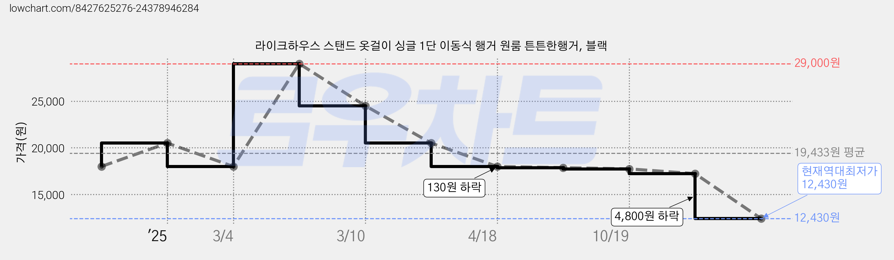 라이크하우스 스탠드 옷걸이 싱글 1단 이동식 행거 원룸 튼튼한행거, 블랙 가격 변동 차트, 현재가 12,430원, 역대최저가