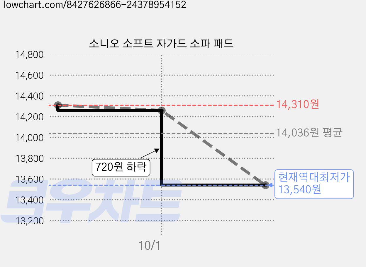 소니오 소프트 자가드 소파 패드 가격 변동 차트, 현재가 13,540원, 역대최저가