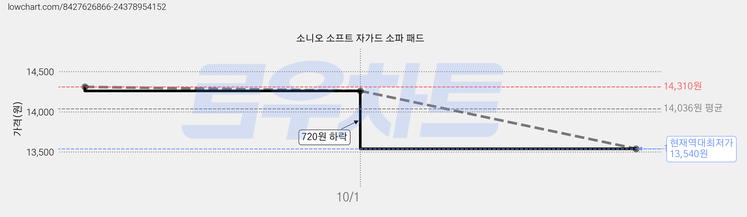 소니오 소프트 자가드 소파 패드 가격 변동 차트, 현재가 13,540원, 역대최저가