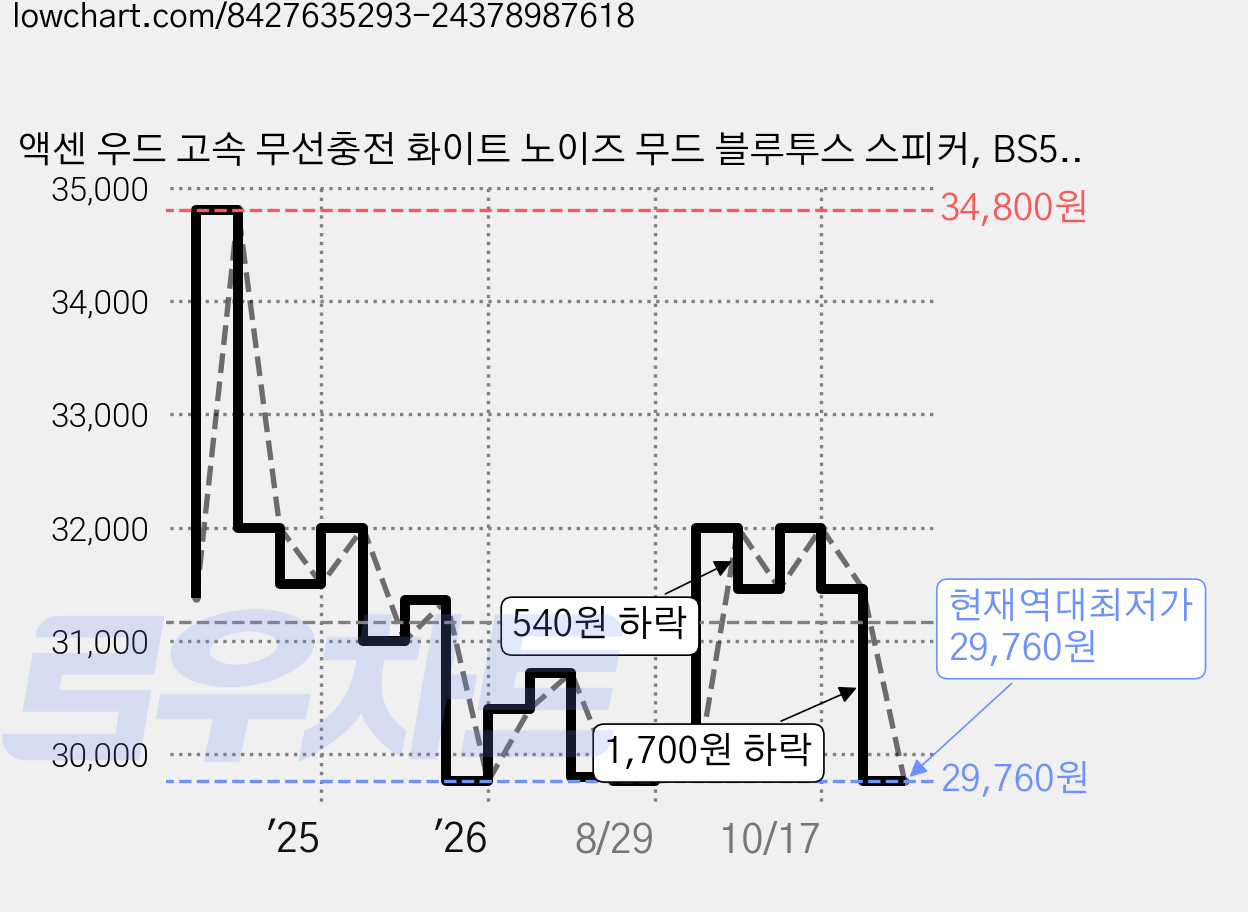 액센 우드 고속 무선충전 화이트 노이즈 무드 블루투스 스피커, BS53, 혼합색상 가격 변동 차트, 현재가 29,760원, 역대최저가