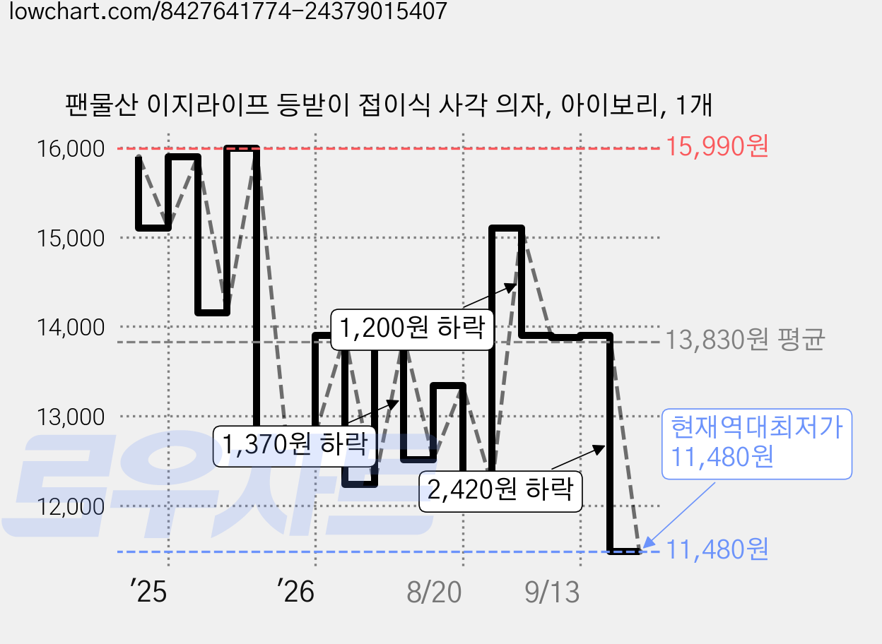 팬물산 이지라이프 등받이 접이식 사각 의자, 아이보리, 1개 가격 변동 차트, 현재가 11,480원, 역대최저가