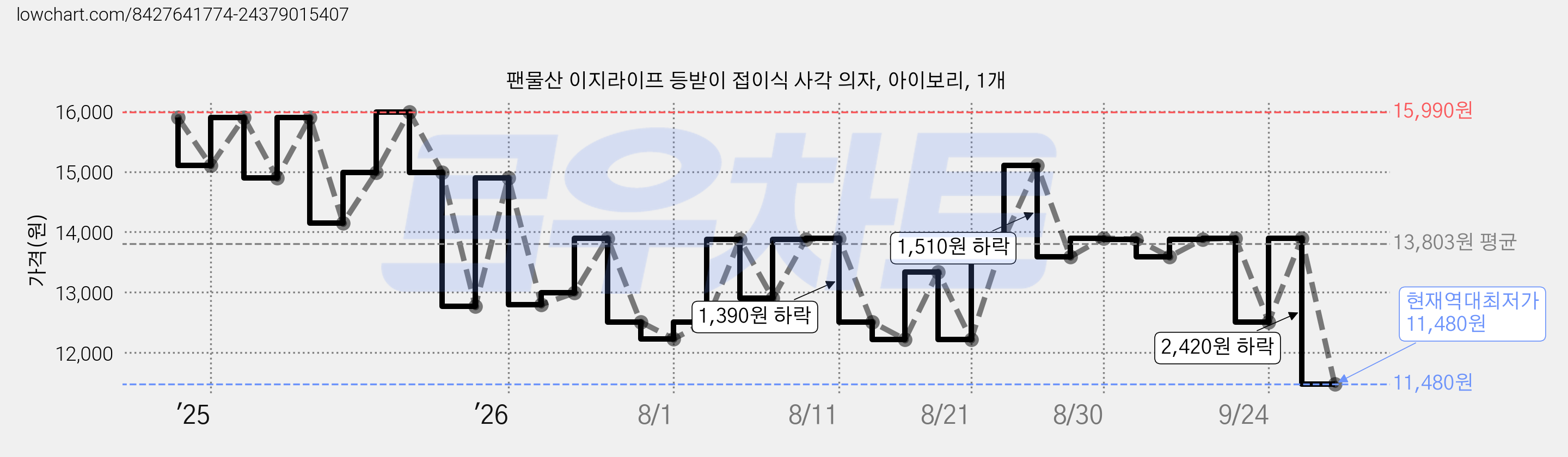 팬물산 이지라이프 등받이 접이식 사각 의자, 아이보리, 1개 가격 변동 차트, 현재가 11,480원, 역대최저가
