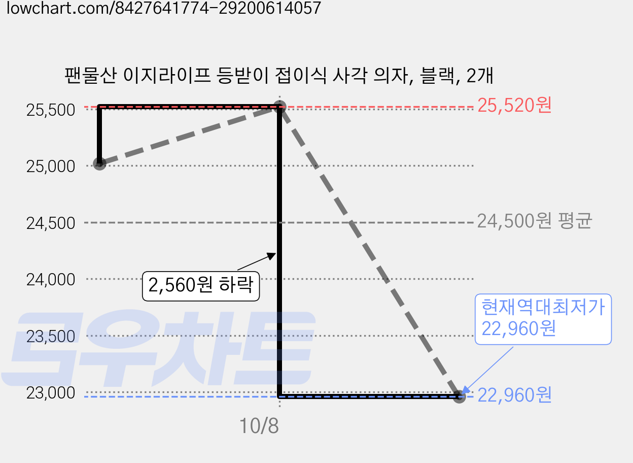 팬물산 이지라이프 등받이 접이식 사각 의자, 블랙, 2개 가격 변동 차트, 현재가 22,960원, 역대최저가