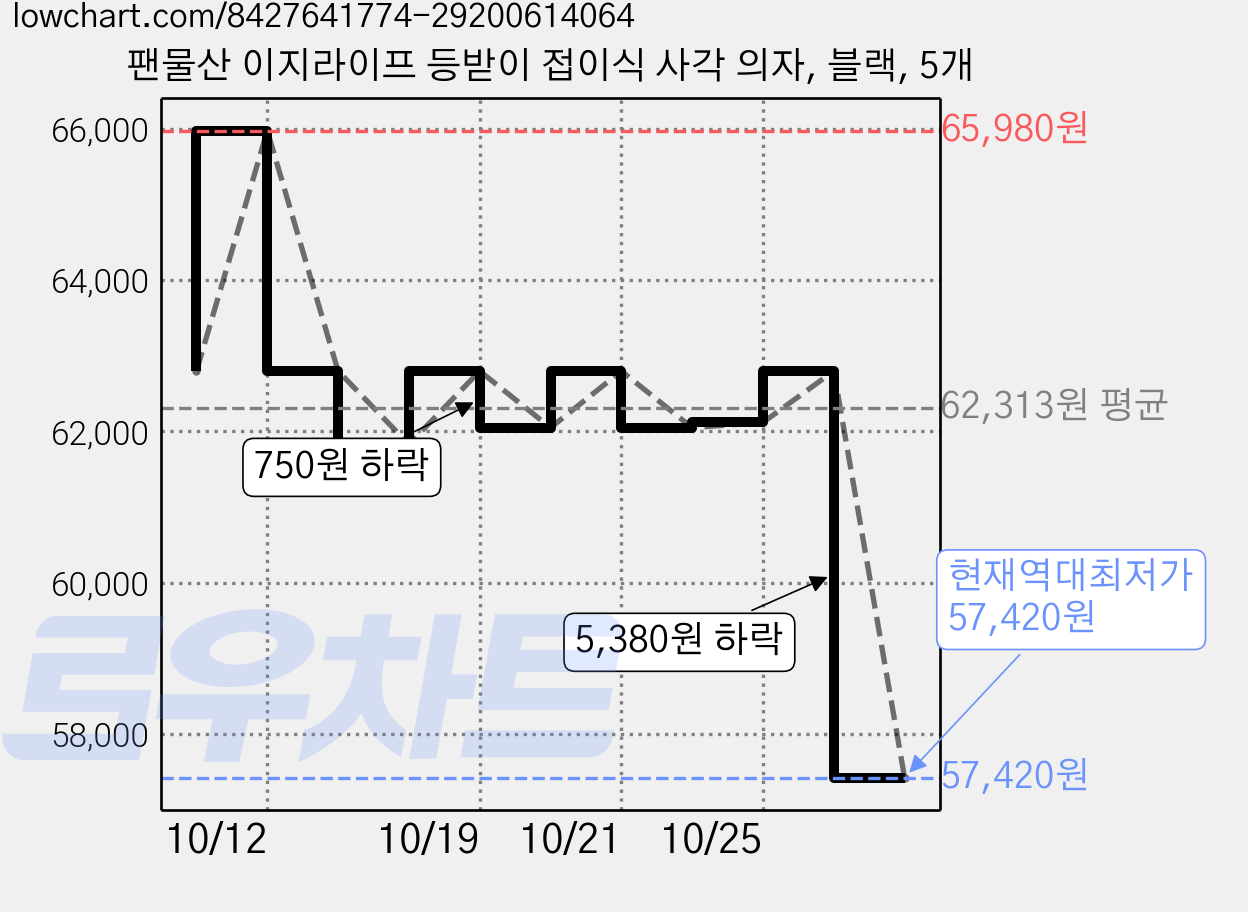 팬물산 이지라이프 등받이 접이식 사각 의자, 블랙, 5개 가격 변동 차트, 현재가 57,420원, 역대최저가