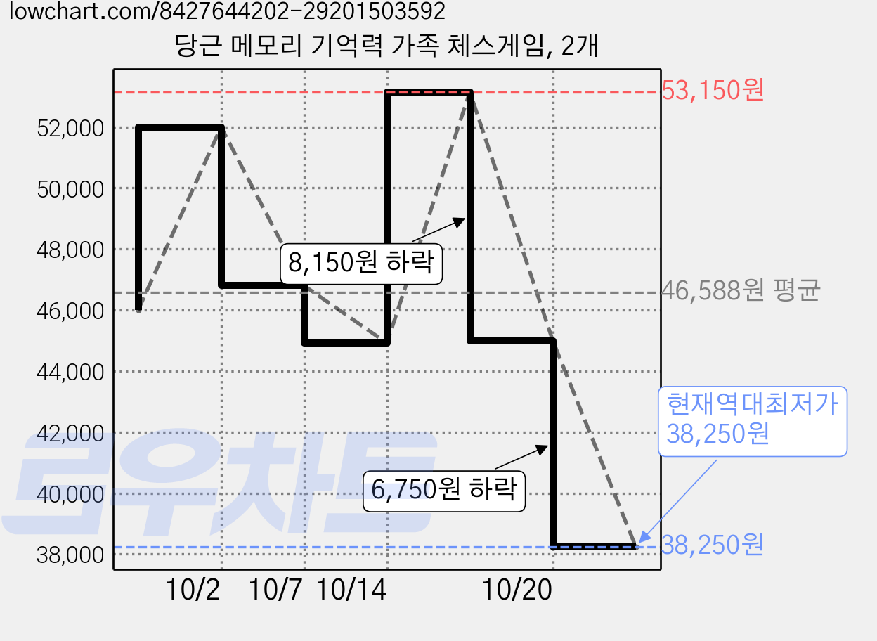 당근 메모리 기억력 가족 체스게임, 2개 가격 변동 차트, 현재가 38,250원, 역대최저가