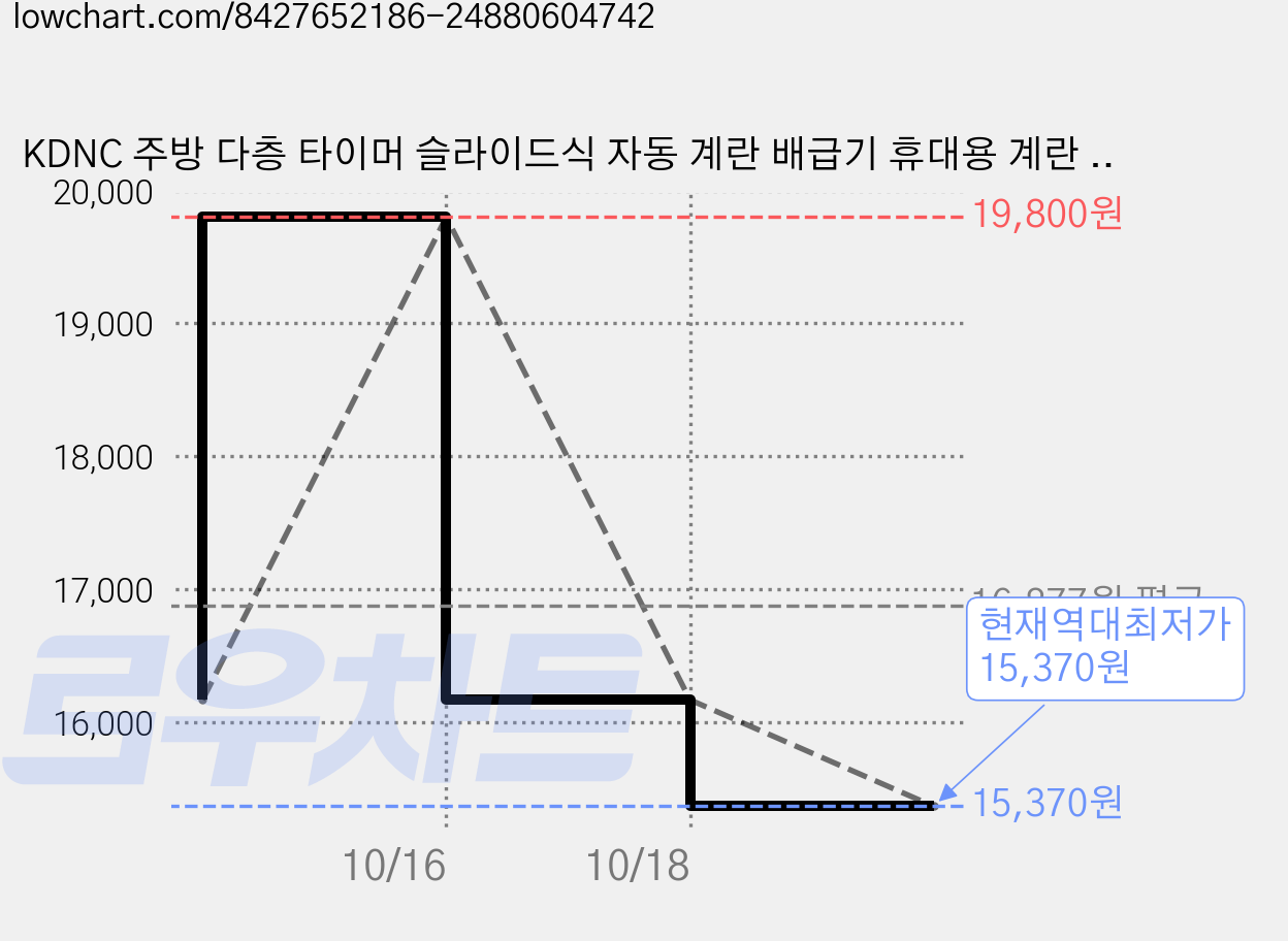 KDNC 주방 다층 타이머 슬라이드식 자동 계란 배급기 휴대용 계란 거치대 계란 보관함, 1개, 투명색 가격 변동 차트, 현재가 15,370원, 역대최저가