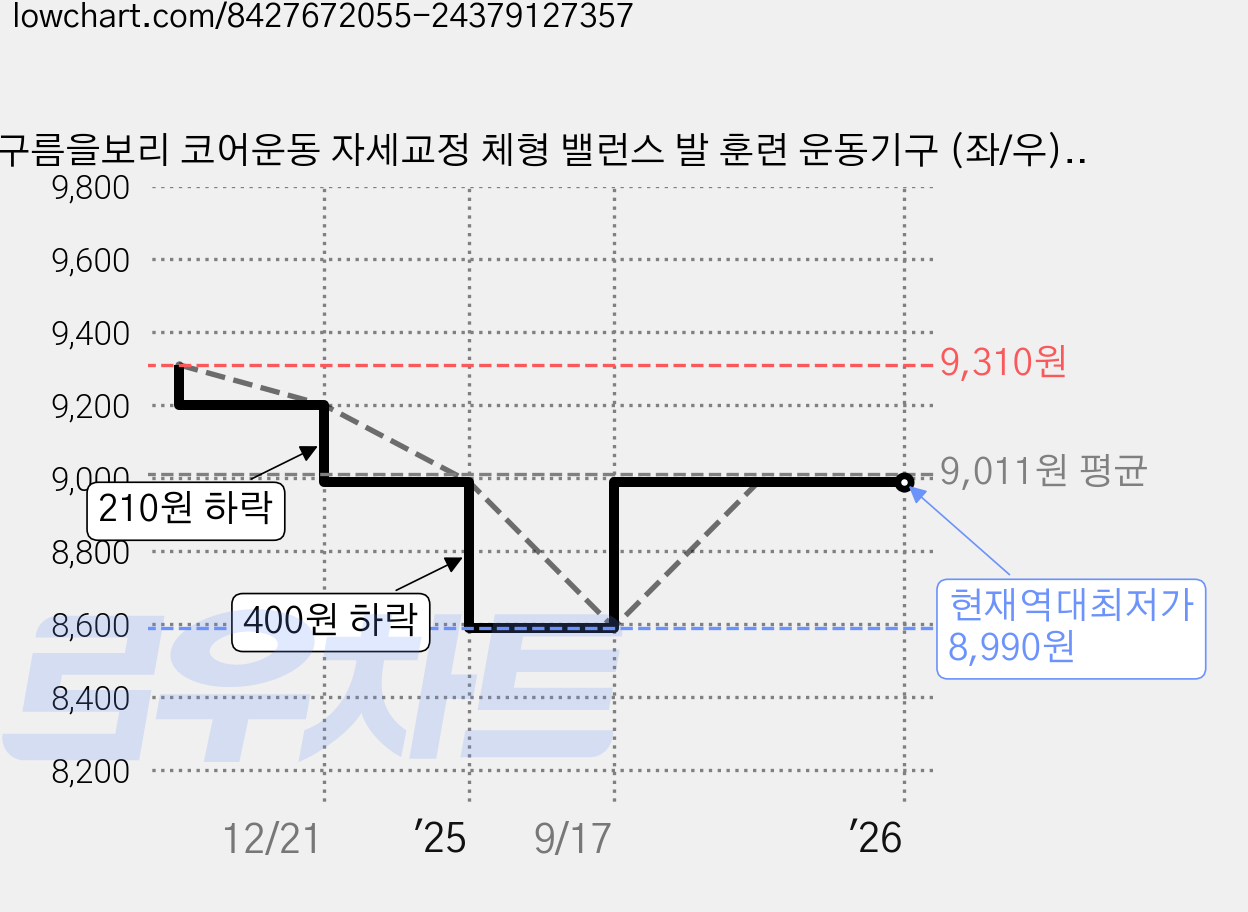 구름을보리 코어운동 자세교정 체형 밸런스 발 훈련 운동기구 (좌/우), 1세트, 핑크 가격 변동 차트, 현재가 8,990원, 역대최저가