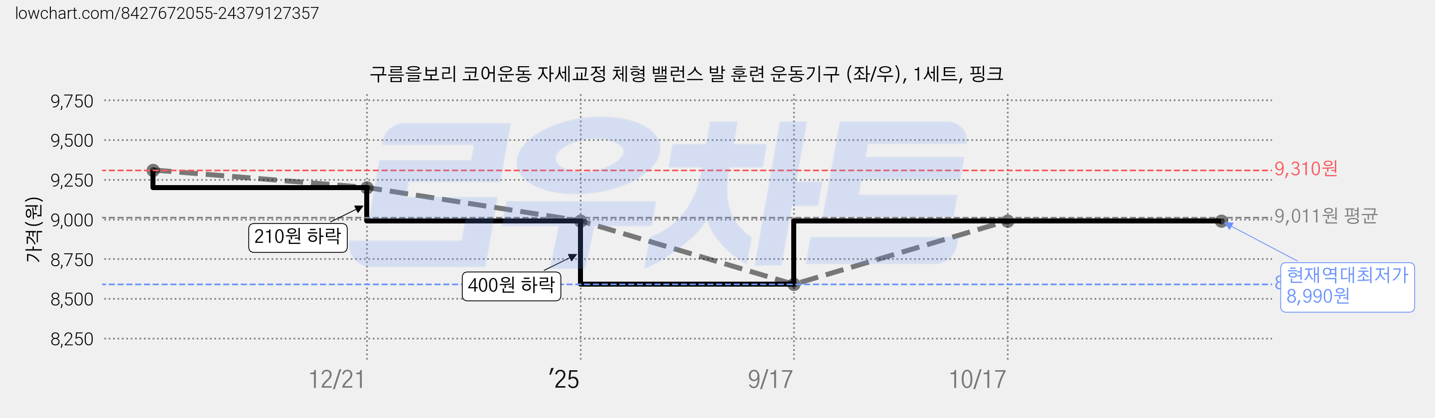 구름을보리 코어운동 자세교정 체형 밸런스 발 훈련 운동기구 (좌/우), 1세트, 핑크 가격 변동 차트, 현재가 8,990원, 역대최저가