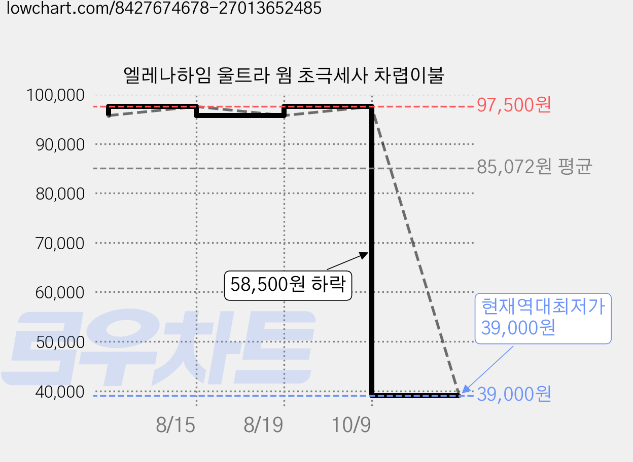 엘레나하임 울트라 웜 초극세사 차렵이불 가격 변동 차트, 현재가 39,000원, 역대최저가