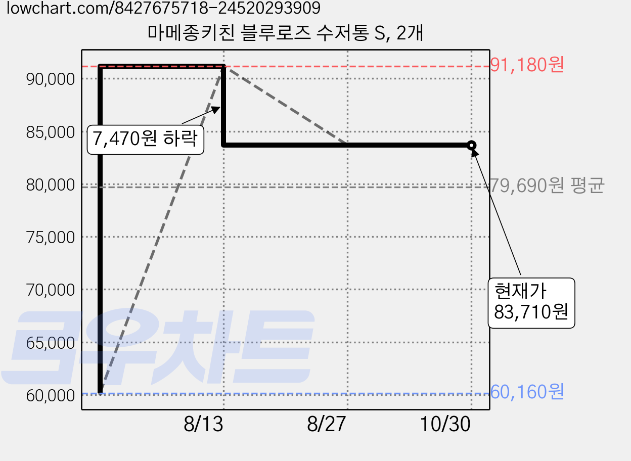마메종키친 블루로즈 수저통 S, 2개 가격 변동 차트, 현재가 83,710원, 관측 최저가 60,160원