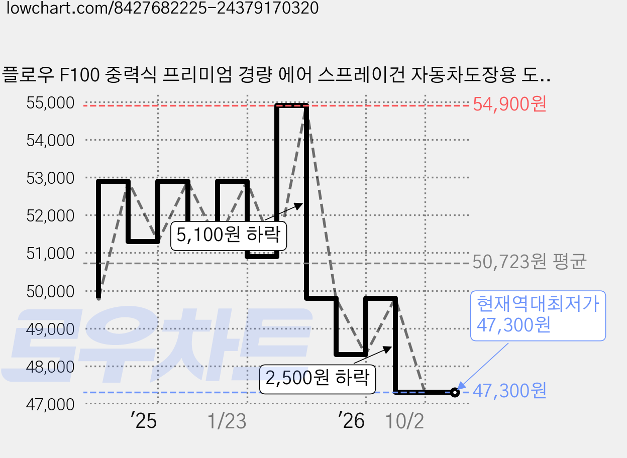 플로우 F100 중력식 프리미엄 경량 에어 스프레이건 자동차도장용 도색용 범용 후끼, 1개 가격 변동 차트, 현재가 47,300원, 역대최저가
