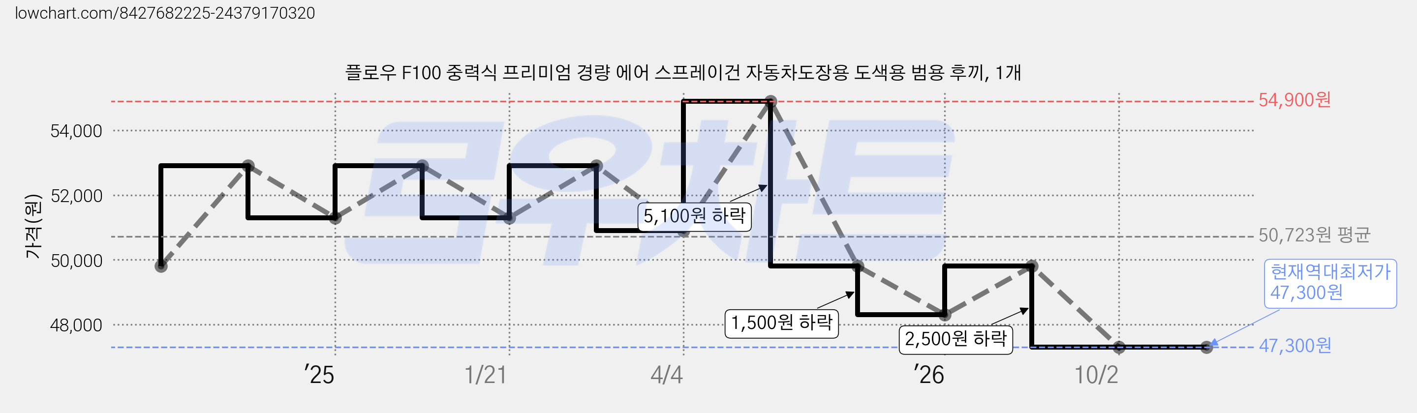 플로우 F100 중력식 프리미엄 경량 에어 스프레이건 자동차도장용 도색용 범용 후끼, 1개 가격 변동 차트, 현재가 47,300원, 역대최저가