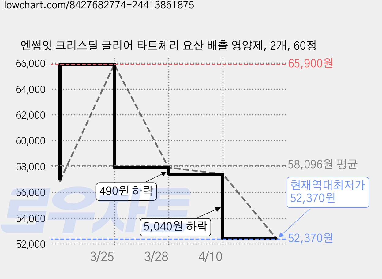 엔썸잇 크리스탈 클리어 타트체리 요산 배출 영양제, 2개, 60정 가격 변동 차트, 현재가 52,370원, 역대최저가