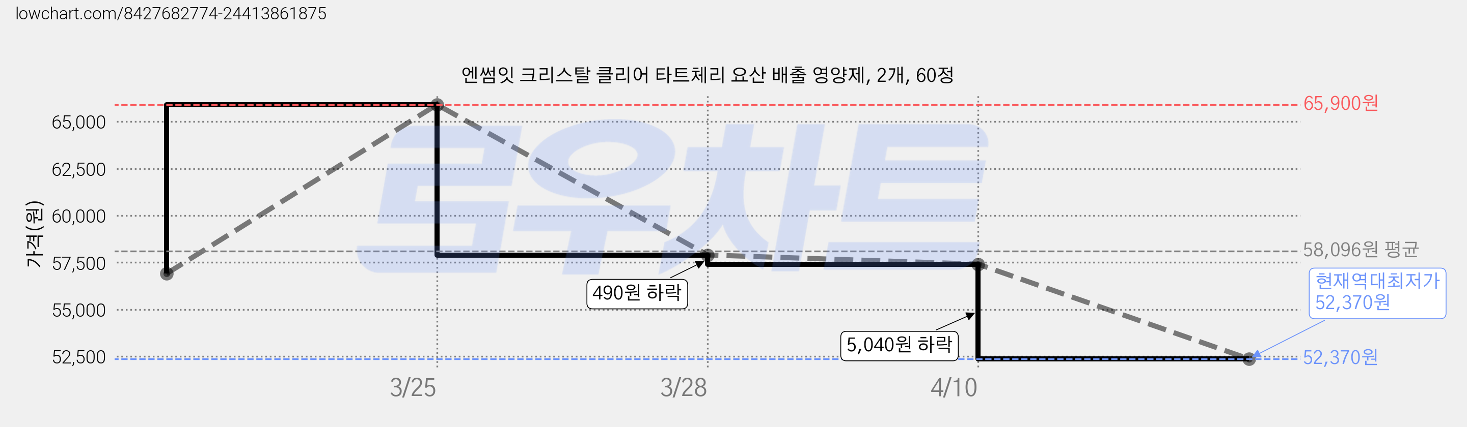 엔썸잇 크리스탈 클리어 타트체리 요산 배출 영양제, 2개, 60정 가격 변동 차트, 현재가 52,370원, 역대최저가