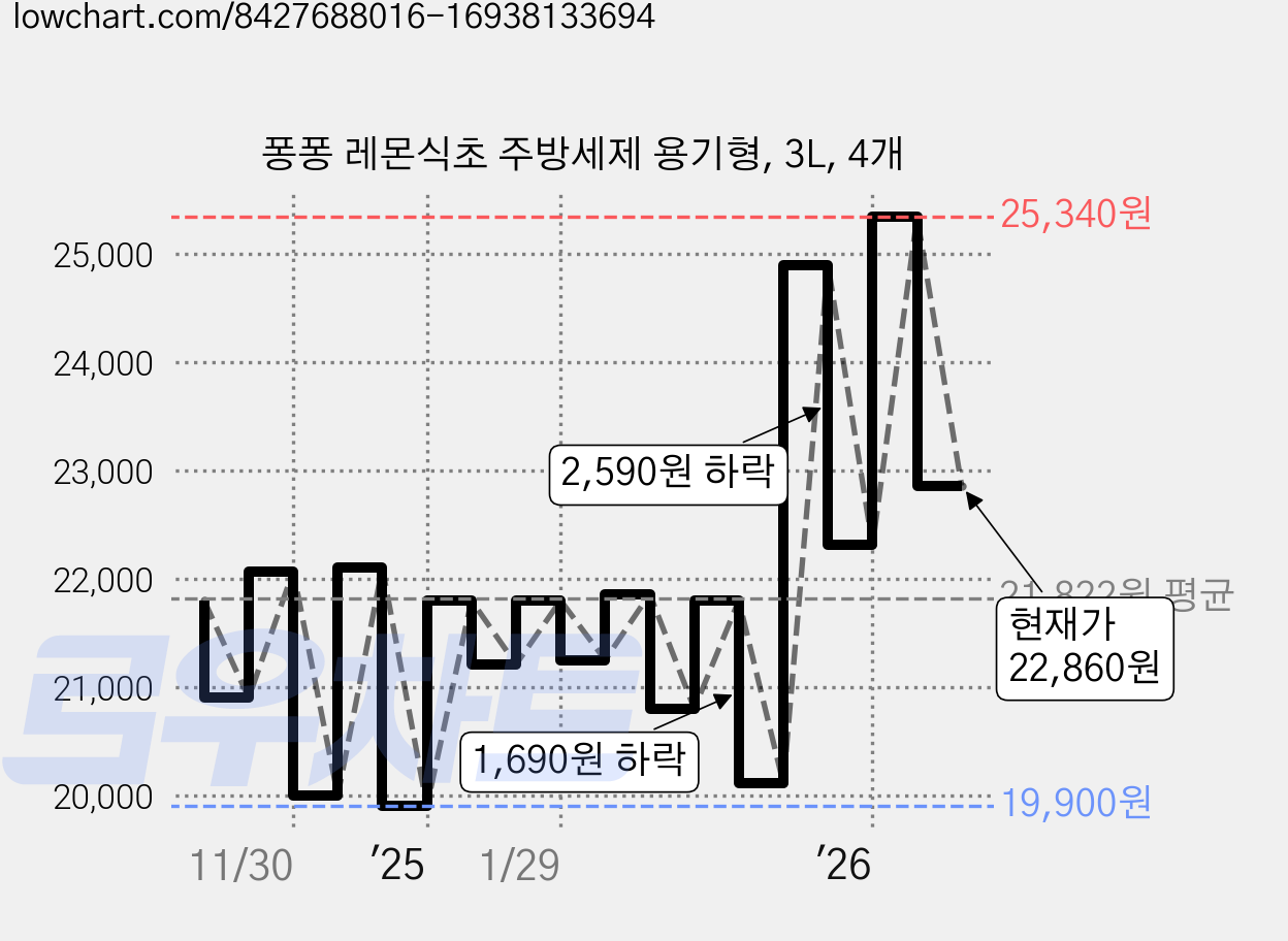 퐁퐁 레몬식초 주방세제 용기형, 3L, 4개 가격 변동 차트, 현재가 22,860원, 관측 최저가 19,900원