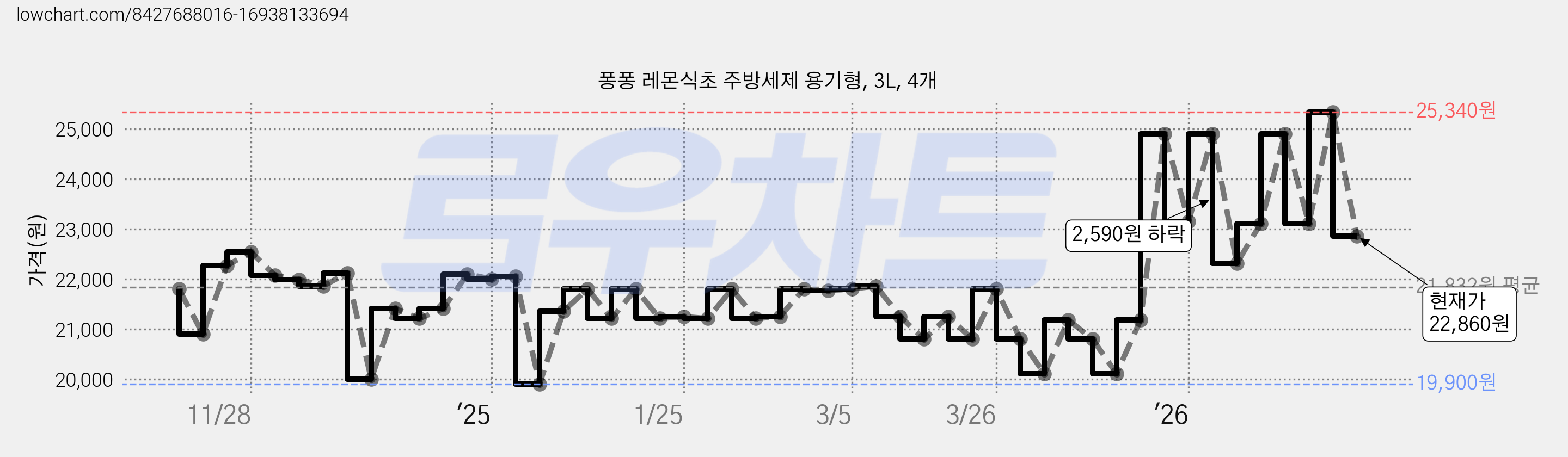 퐁퐁 레몬식초 주방세제 용기형, 3L, 4개 가격 변동 차트, 현재가 22,860원, 관측 최저가 19,900원