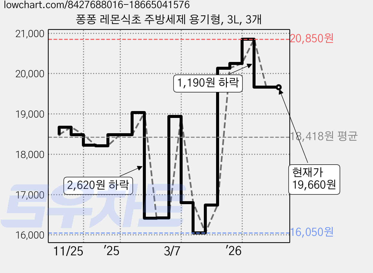 퐁퐁 레몬식초 주방세제 용기형, 3L, 3개 가격 변동 차트, 현재가 19,660원, 관측 최저가 16,050원