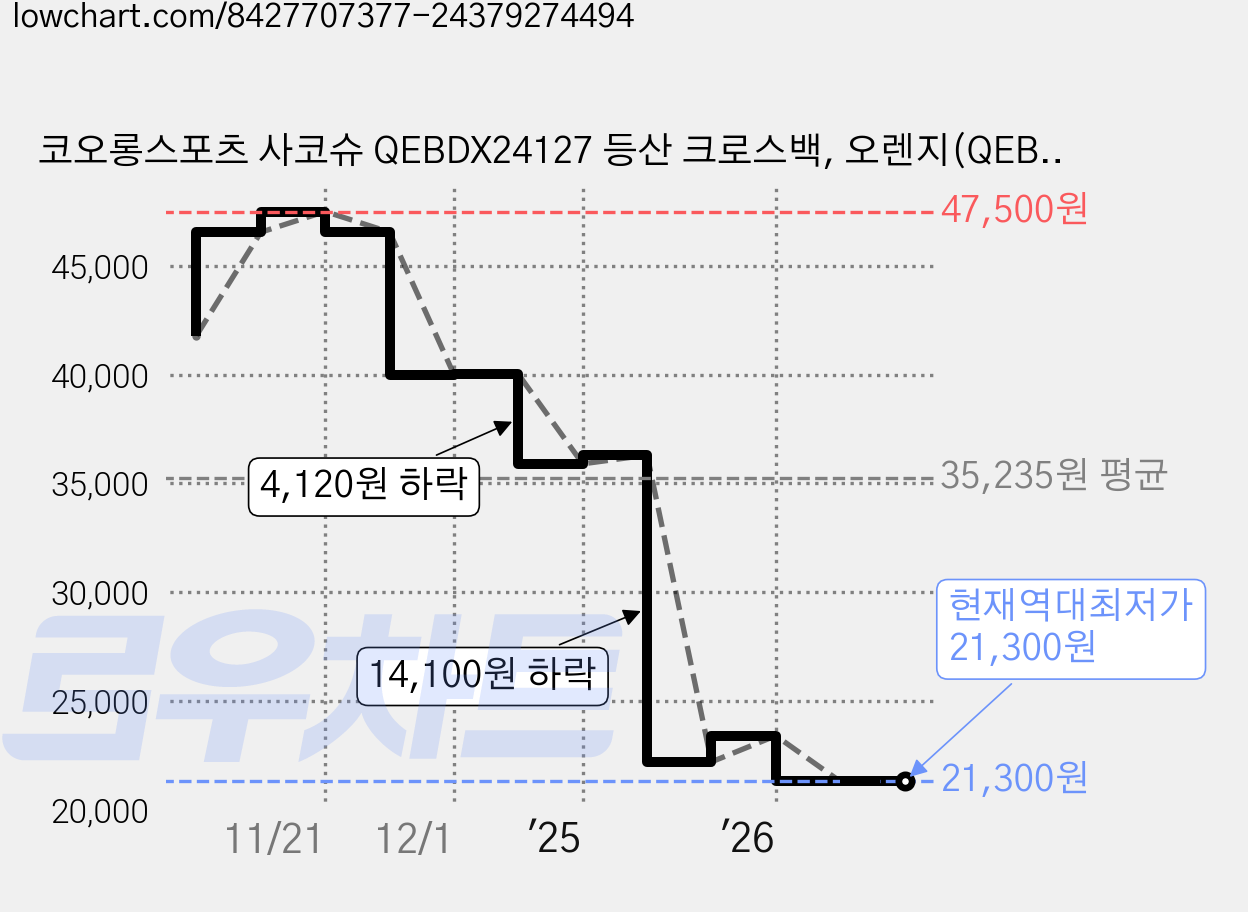 코오롱스포츠 사코슈 QEBDX24127 등산 크로스백, 오렌지(QEBDX24127ORA) 가격 변동 차트, 현재가 21,300원, 역대최저가