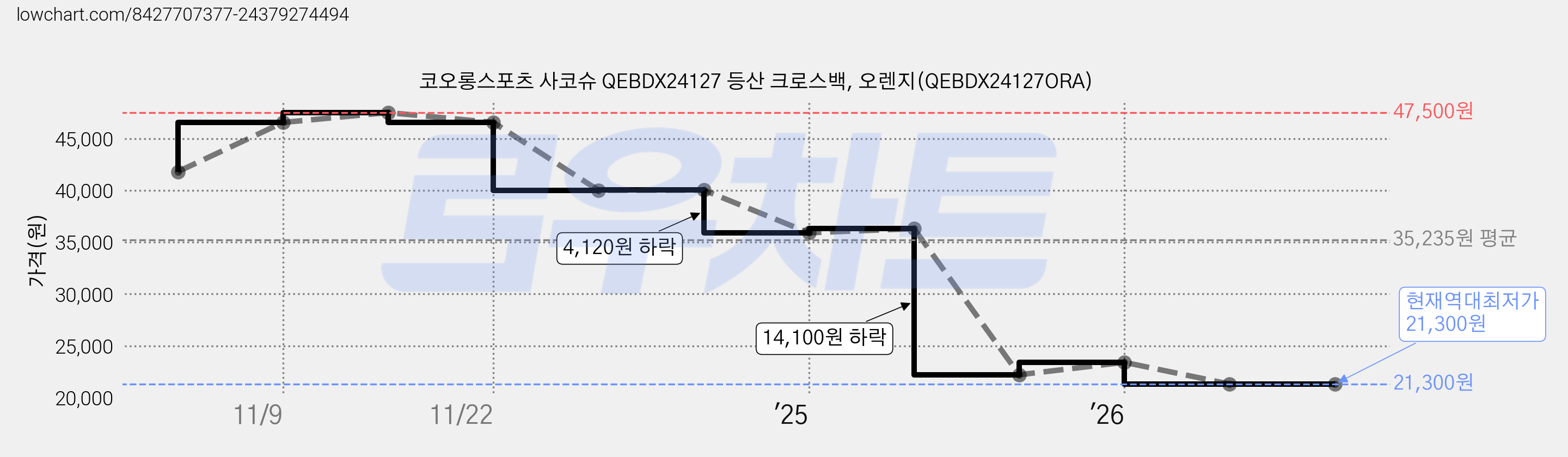 코오롱스포츠 사코슈 QEBDX24127 등산 크로스백, 오렌지(QEBDX24127ORA) 가격 변동 차트, 현재가 21,300원, 역대최저가