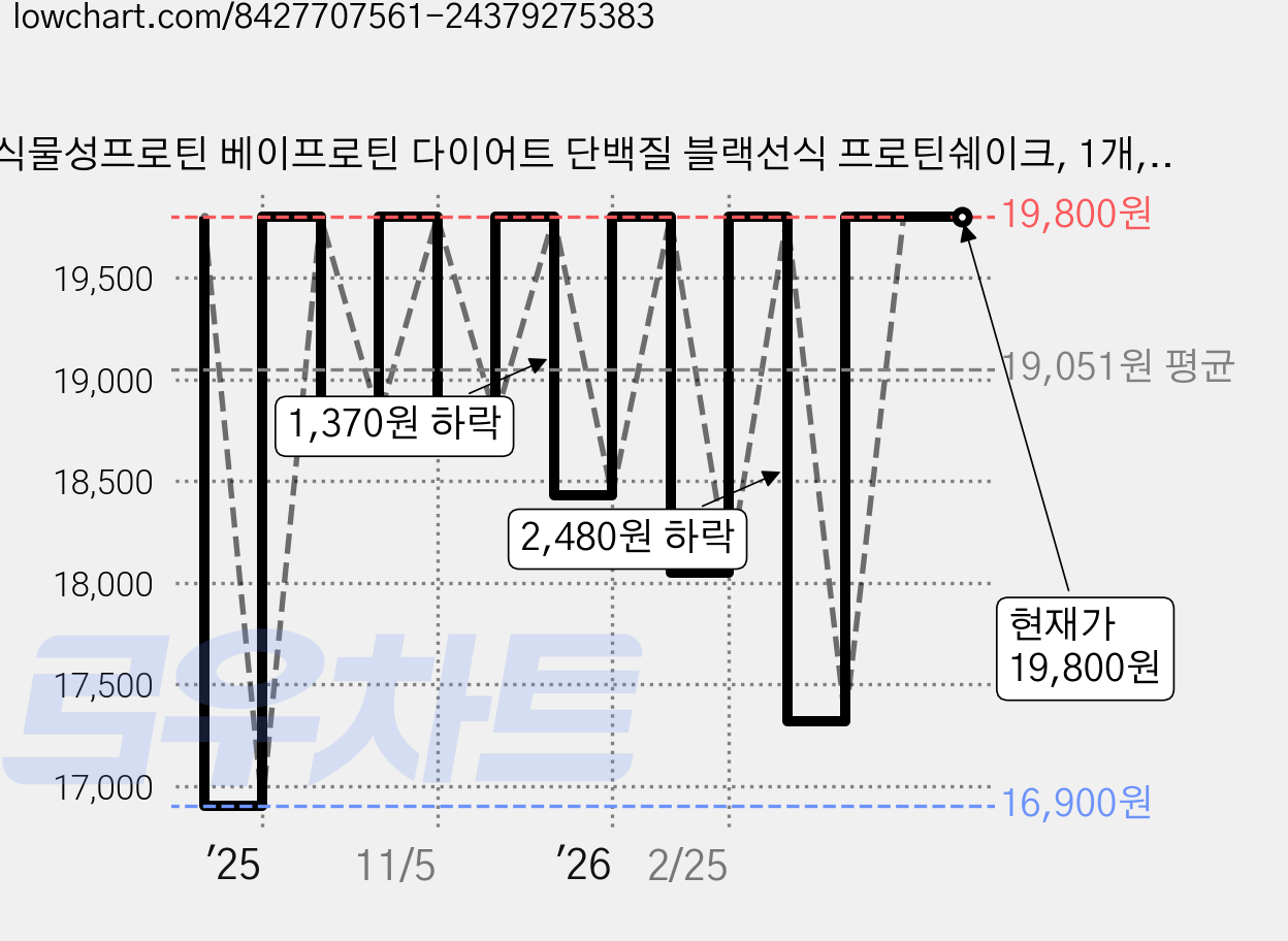식물성프로틴 베이프로틴 다이어트 단백질 블랙선식 프로틴쉐이크, 1개, 1.2kg 가격 변동 차트, 현재가 19,800원, 관측 최저가 16,900원