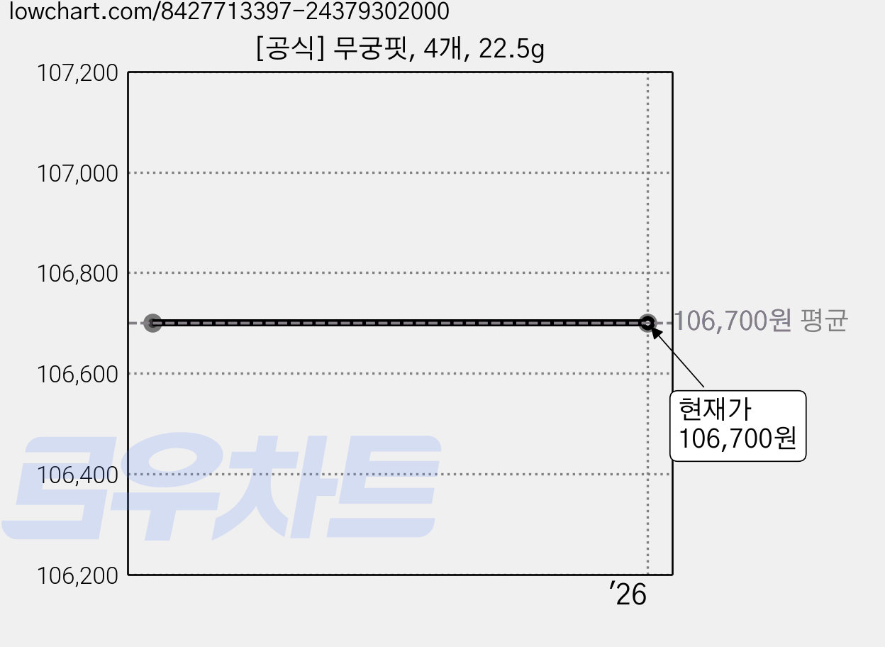 [공식] 무궁핏, 4개, 22.5g 가격 변동 차트, 현재가 106,700원