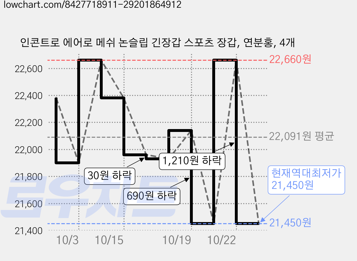 인콘트로 에어로 메쉬 논슬립 긴장갑 스포츠 장갑, 연분홍, 4개 가격 변동 차트, 현재가 21,450원, 역대최저가