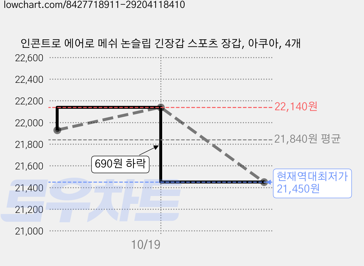 인콘트로 에어로 메쉬 논슬립 긴장갑 스포츠 장갑, 아쿠아, 4개 가격 변동 차트, 현재가 21,450원, 역대최저가