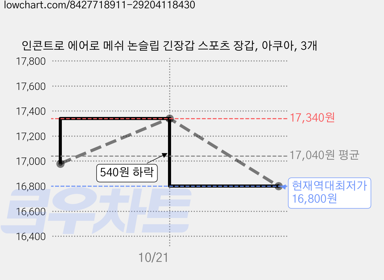인콘트로 에어로 메쉬 논슬립 긴장갑 스포츠 장갑, 아쿠아, 3개 가격 변동 차트, 현재가 16,800원, 역대최저가