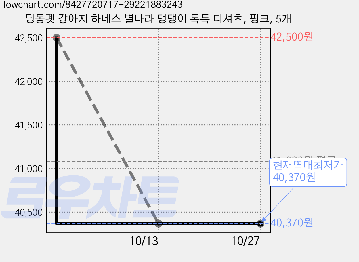 딩동펫 강아지 하네스 별나라 댕댕이 톡톡 티셔츠, 핑크, 5개 가격 변동 차트, 현재가 40,370원, 역대최저가