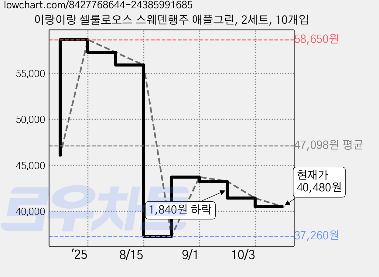 이랑이랑 셀룰로오스 스웨덴행주 애플그린, 2세트, 10개입 가격 변동 차트, 현재가 40,480원, 관측 최저가 37,260원
