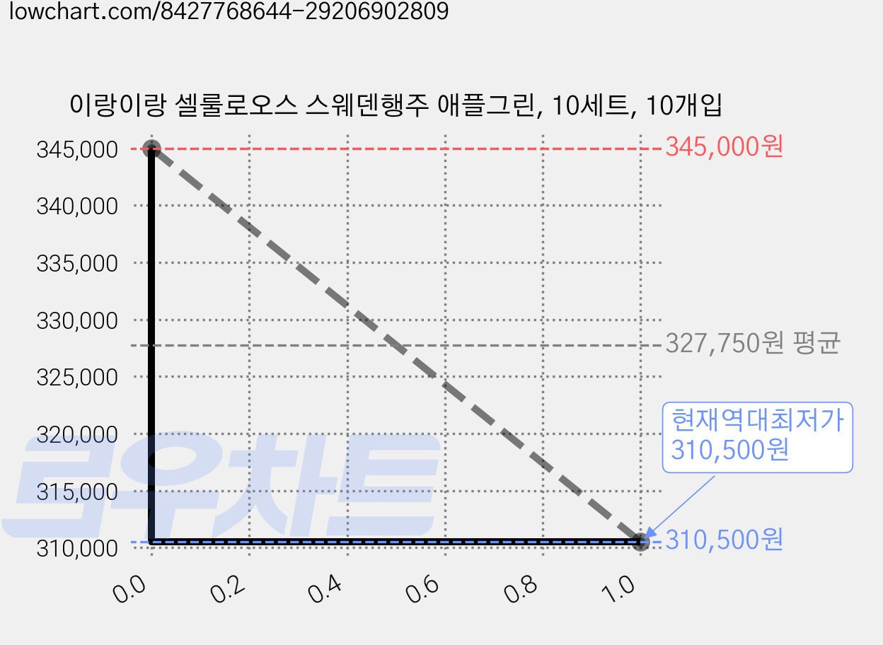 이랑이랑 셀룰로오스 스웨덴행주 애플그린, 10세트, 10개입 가격 변동 차트, 현재가 310,500원, 역대최저가