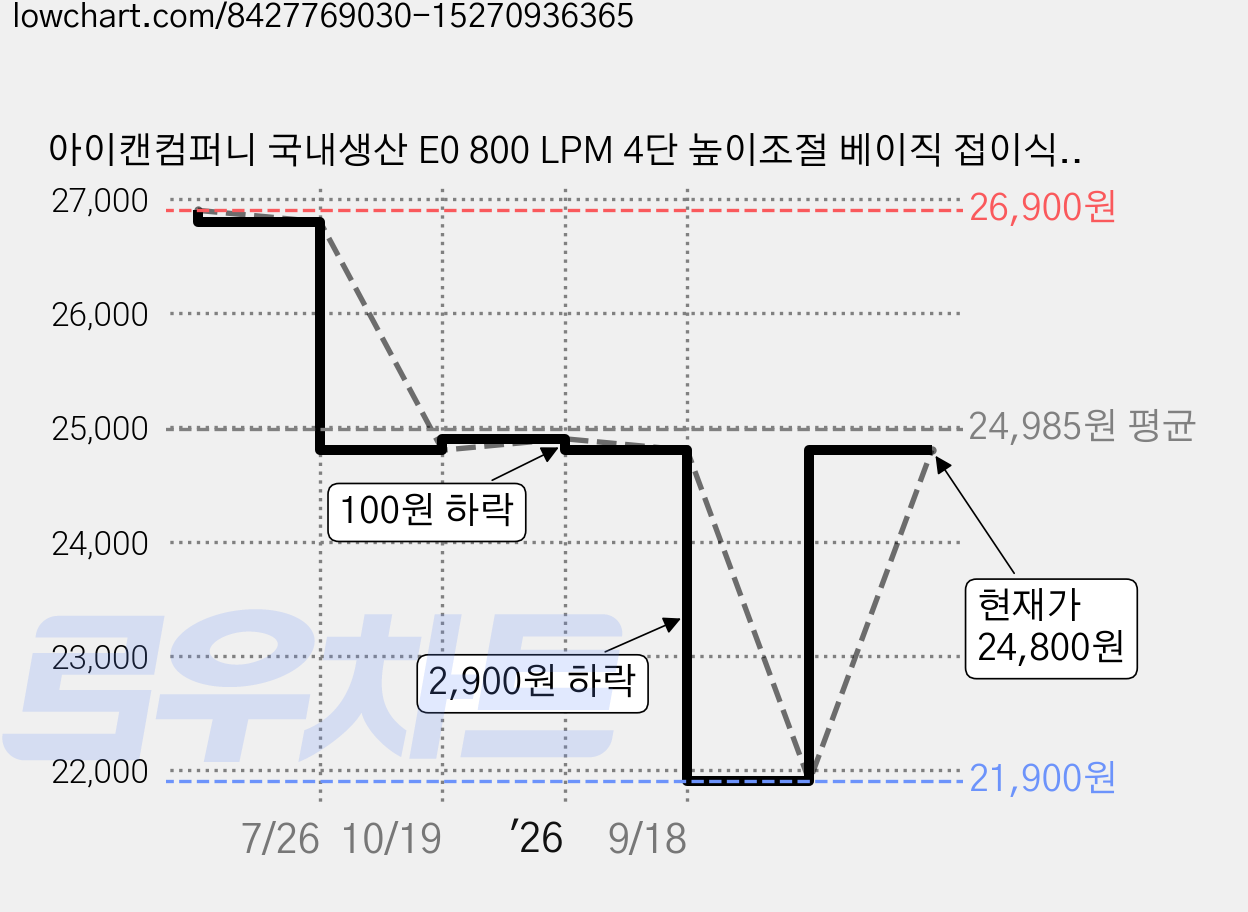 아이캔컴퍼니 국내생산 E0 800 LPM 4단 높이조절 베이직 접이식 테이블, 모카베이지 가격 변동 차트, 현재가 24,800원, 관측 최저가 21,900원