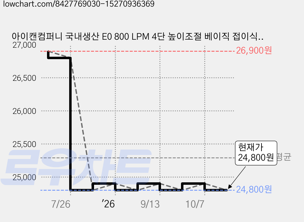 아이캔컴퍼니 국내생산 E0 800 LPM 4단 높이조절 베이직 접이식 테이블, 스모키올리브 가격 변동 차트, 현재가 24,800원, 관측 최저가 21,900원