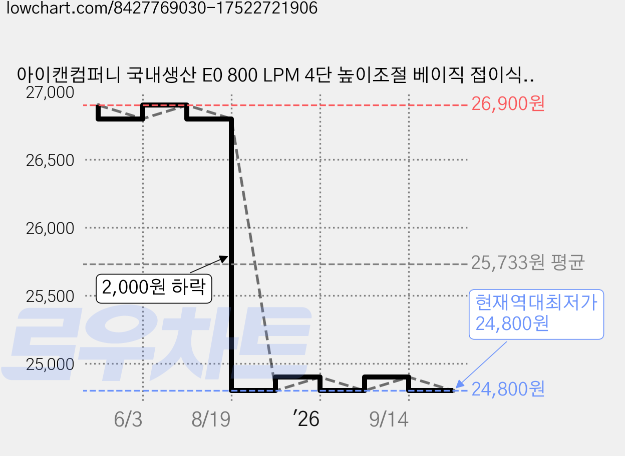 아이캔컴퍼니 국내생산 E0 800 LPM 4단 높이조절 베이직 접이식 테이블, 크림베이지 가격 변동 차트, 현재가 24,800원, 역대최저가