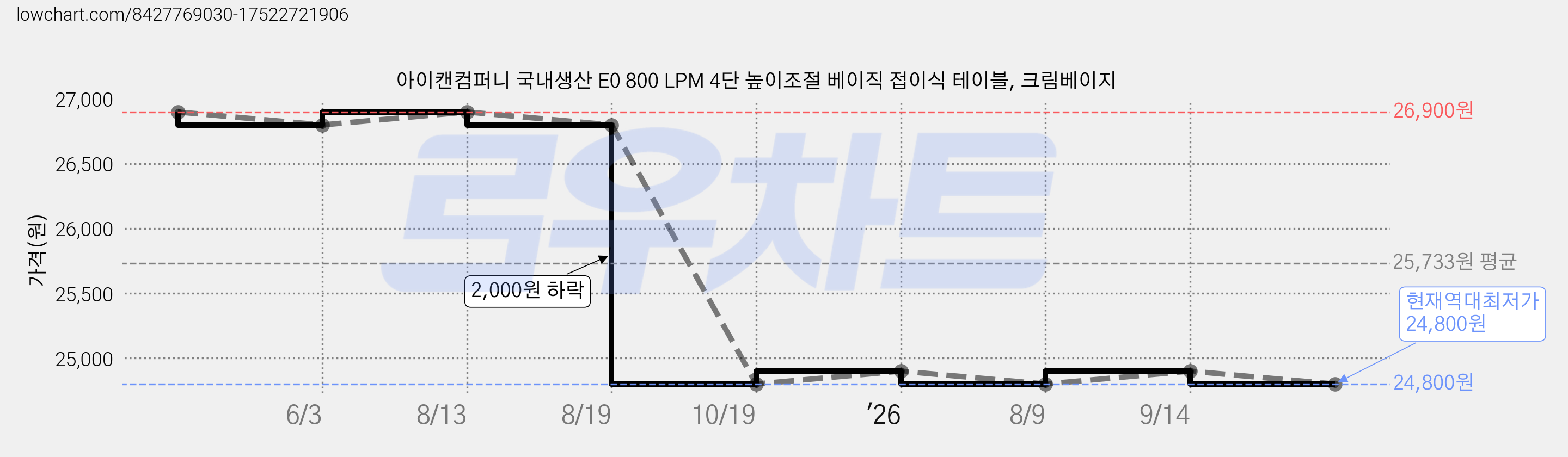 아이캔컴퍼니 국내생산 E0 800 LPM 4단 높이조절 베이직 접이식 테이블, 크림베이지 가격 변동 차트, 현재가 24,800원, 역대최저가