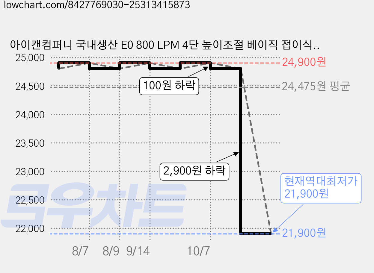 아이캔컴퍼니 국내생산 E0 800 LPM 4단 높이조절 베이직 접이식 테이블, 연그레이 가격 변동 차트, 현재가 21,900원, 역대최저가