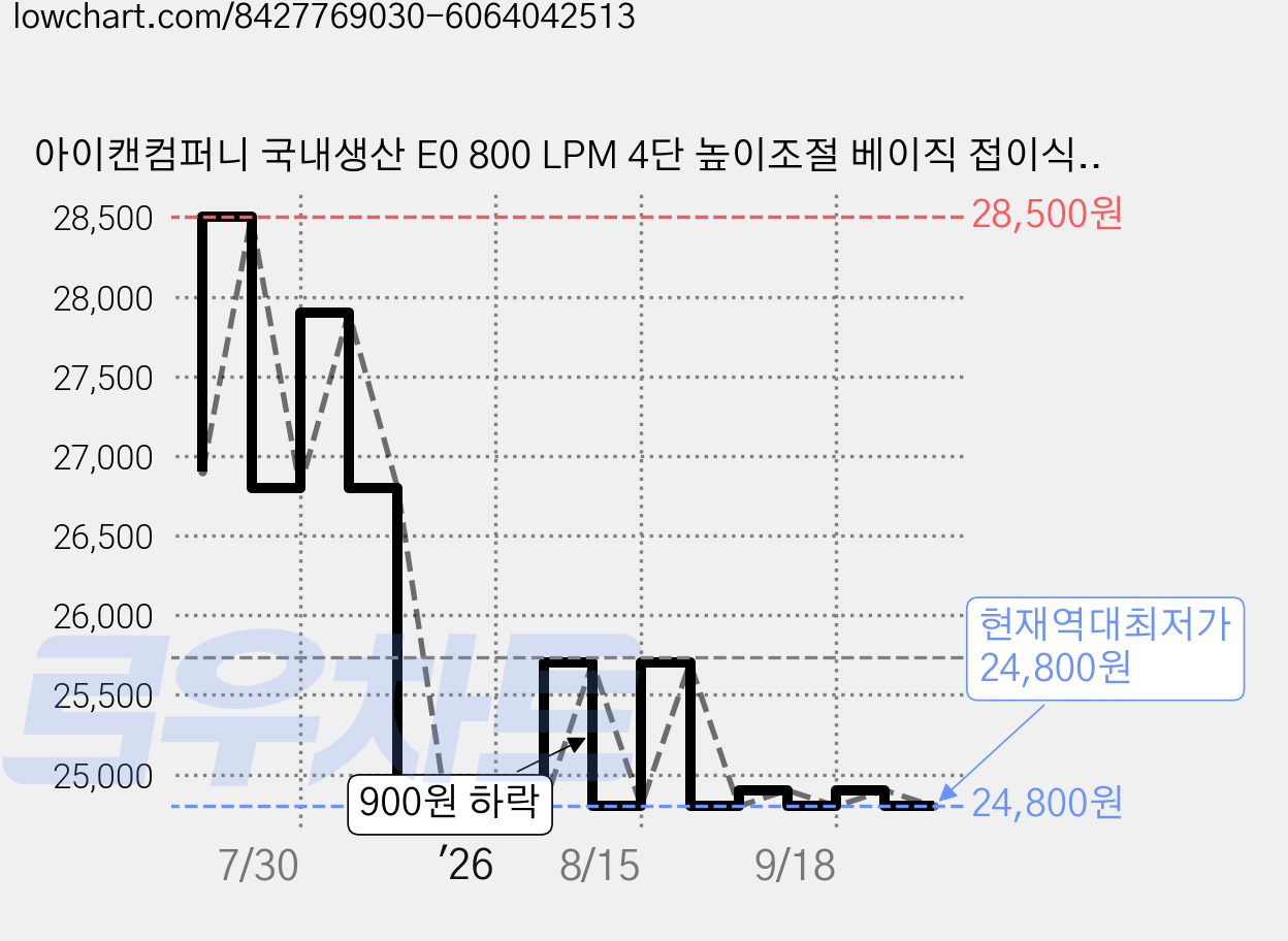 아이캔컴퍼니 국내생산 E0 800 LPM 4단 높이조절 베이직 접이식 테이블, 블랙마블 가격 변동 차트, 현재가 24,800원, 역대최저가