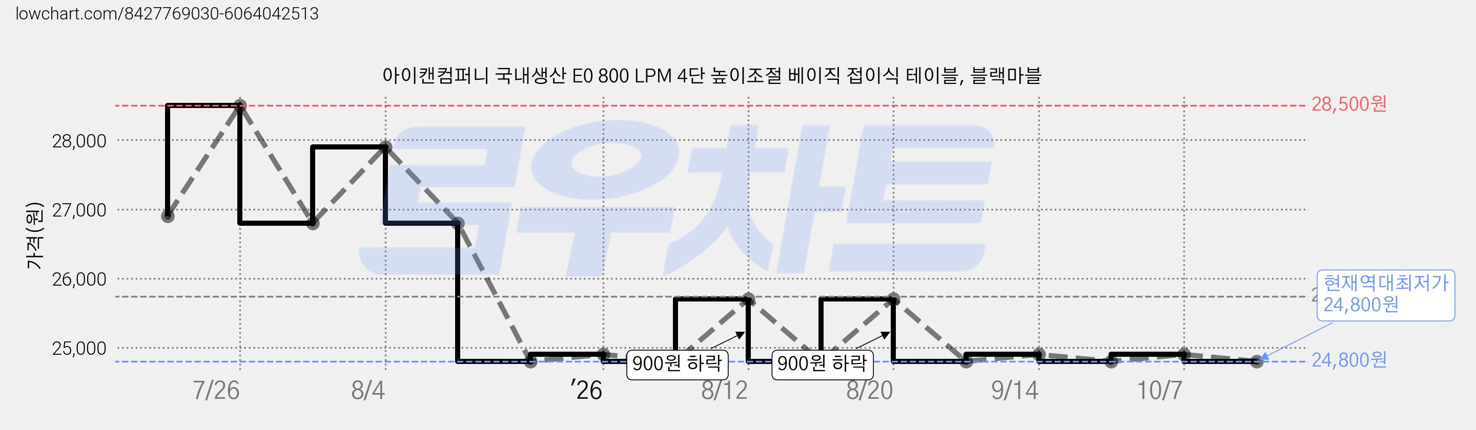 아이캔컴퍼니 국내생산 E0 800 LPM 4단 높이조절 베이직 접이식 테이블, 블랙마블 가격 변동 차트, 현재가 24,800원, 역대최저가