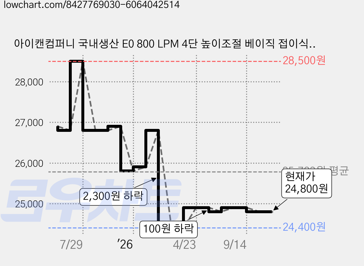 아이캔컴퍼니 국내생산 E0 800 LPM 4단 높이조절 베이직 접이식 테이블, 화이트 가격 변동 차트, 현재가 21,900원, 역대최저가