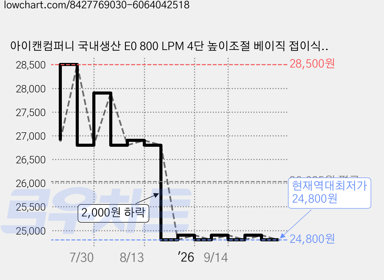 아이캔컴퍼니 국내생산 E0 800 LPM 4단 높이조절 베이직 접이식 테이블, 마블 가격 변동 차트, 현재가 24,800원, 역대최저가