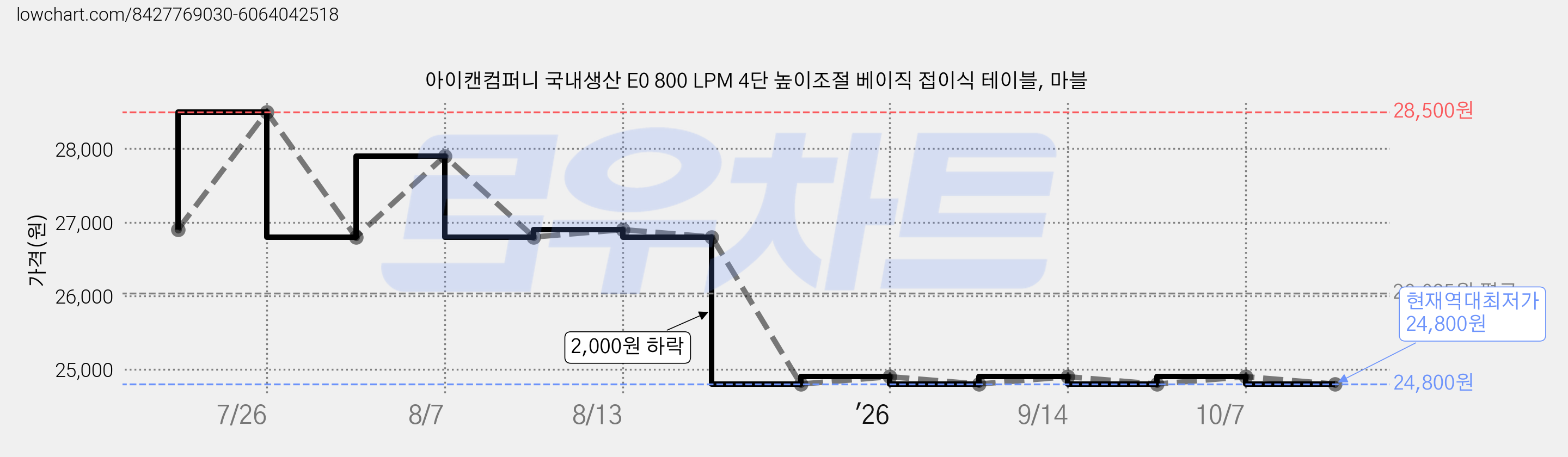 아이캔컴퍼니 국내생산 E0 800 LPM 4단 높이조절 베이직 접이식 테이블, 마블 가격 변동 차트, 현재가 24,800원, 역대최저가
